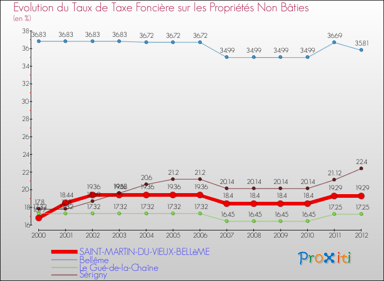 Evolution du taux de la taxe foncière sur les immeubles et terrains non batis pour SAINT-MARTIN-DU-VIEUX-BELLêME et les communes proches de 2000 à 2012 Comparaison des taux de la taxe foncière sur les immeubles et terrains non batis pour SAINT-MARTIN-DU-VIEUX-BELLêME et les communes voisines de 2000 à 2012