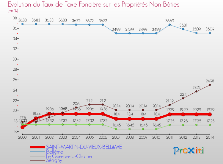 Evolution du taux de la taxe foncière sur les immeubles et terrains non batis pour SAINT-MARTIN-DU-VIEUX-BELLêME et les communes proches de 2000 à 2014 Comparaison des taux de la taxe foncière sur les immeubles et terrains non batis pour SAINT-MARTIN-DU-VIEUX-BELLêME et les communes voisines de 2000 à 2014