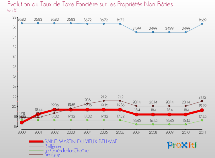 Evolution du taux de la taxe foncière sur les immeubles et terrains non batis pour SAINT-MARTIN-DU-VIEUX-BELLêME et les communes proches Comparaison des taux de la taxe foncière sur les immeubles et terrains non batis pour SAINT-MARTIN-DU-VIEUX-BELLêME et les communes voisines