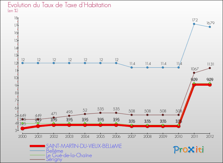 Evolution du taux de la taxe d'habitation pour SAINT-MARTIN-DU-VIEUX-BELLêME et les communes proches Comparaison des taux de la taxe d'habitation pour SAINT-MARTIN-DU-VIEUX-BELLêME et les communes voisines