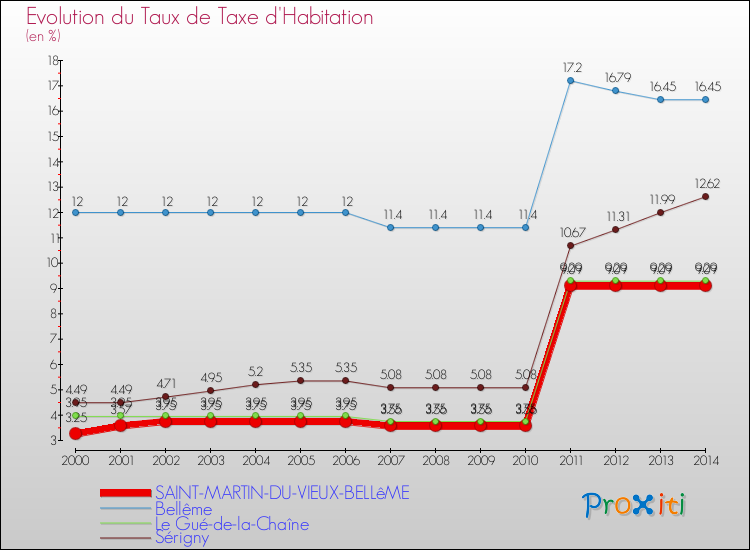 Evolution du taux de la taxe d'habitation pour SAINT-MARTIN-DU-VIEUX-BELLêME et les communes proches de 2000 à 2014 Comparaison des taux de la taxe d'habitation pour SAINT-MARTIN-DU-VIEUX-BELLêME et les communes voisines de 2000 à 2014