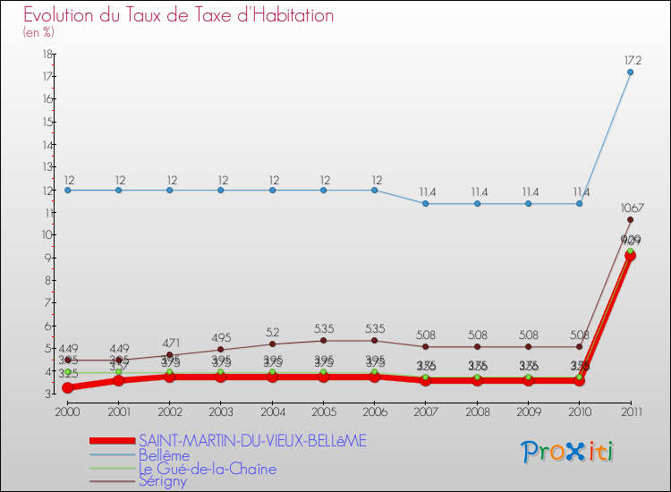 Evolution du taux de la taxe d'habitation pour SAINT-MARTIN-DU-VIEUX-BELLêME et les communes proches Comparaison des taux de la taxe d'habitation pour SAINT-MARTIN-DU-VIEUX-BELLêME et les communes voisines