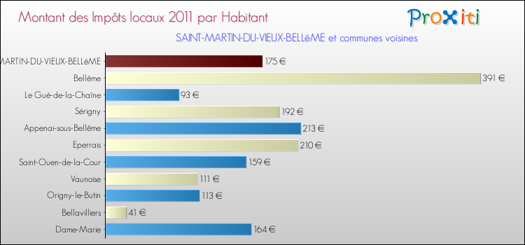 Montant des impôts locaux par Habitant pour SAINT-MARTIN-DU-VIEUX-BELLêME et les communes proches Comparaison des impôts locaux par habitant pour SAINT-MARTIN-DU-VIEUX-BELLêME et les communes voisines