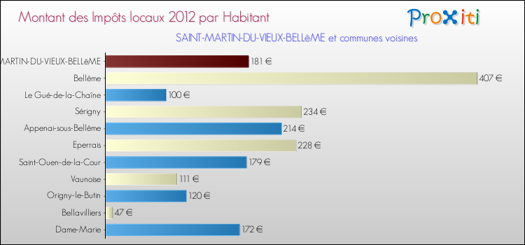 Montant des impôts locaux par Habitant pour SAINT-MARTIN-DU-VIEUX-BELLêME et les communes proches Comparaison des impôts locaux par habitant pour SAINT-MARTIN-DU-VIEUX-BELLêME et les communes voisines