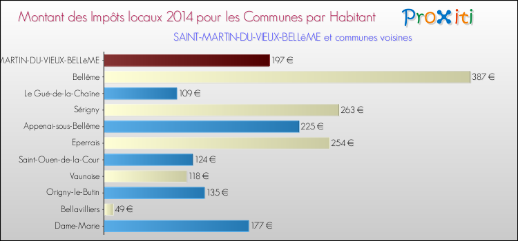 Montant des impôts locaux par Habitant pour SAINT-MARTIN-DU-VIEUX-BELLêME et les communes proches en 2014 Comparaison des impôts locaux par habitant pour SAINT-MARTIN-DU-VIEUX-BELLêME et les communes voisines en 2014