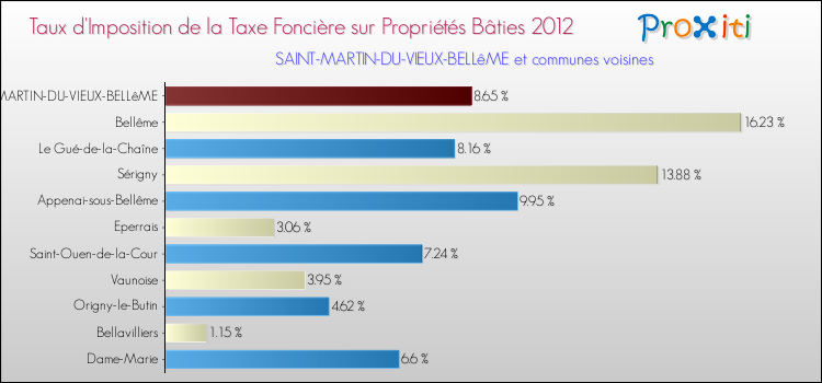 Taux d'imposition de la taxe foncière sur le bati 2012 pour SAINT-MARTIN-DU-VIEUX-BELLêME et les communes proches Comparaison des taux d'imposition de la taxe foncière sur le bati 2012 pour SAINT-MARTIN-DU-VIEUX-BELLêME et les communes voisines
