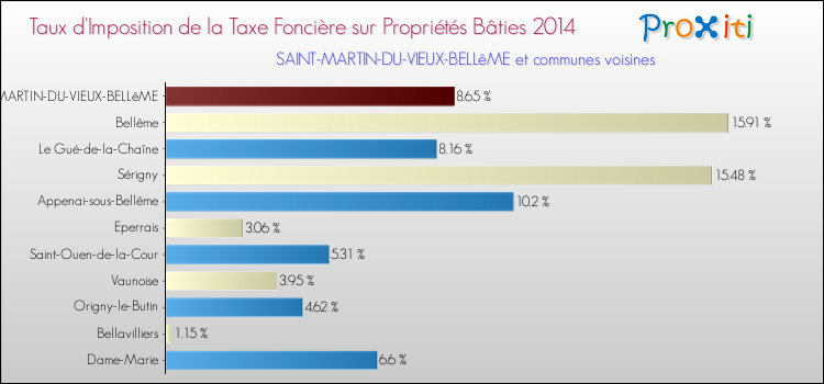Taux d'imposition de la taxe foncière sur le bati 2014 pour SAINT-MARTIN-DU-VIEUX-BELLêME et les communes proches Comparaison des taux d'imposition de la taxe foncière sur le bati 2014 pour SAINT-MARTIN-DU-VIEUX-BELLêME et les communes voisines