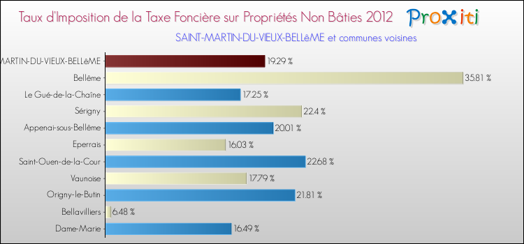 Taux d'imposition de la taxe foncière sur les immeubles et terrains non batis 2012 pour SAINT-MARTIN-DU-VIEUX-BELLêME et les communes proches Comparaison des taux d'imposition de la taxe foncière sur les immeubles et terrains non batis 2012 pour SAINT-MARTIN-DU-VIEUX-BELLêME et les communes voisines