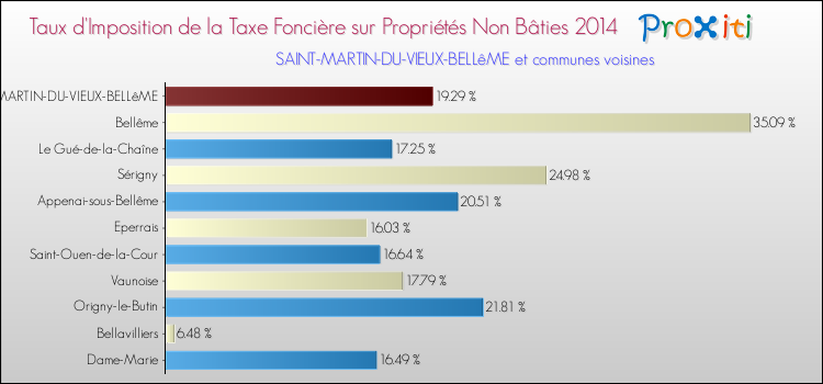 Taux d'imposition de la taxe foncière sur les immeubles et terrains non batis 2014 pour SAINT-MARTIN-DU-VIEUX-BELLêME et les communes proches Comparaison des taux d'imposition de la taxe foncière sur les immeubles et terrains non batis 2014 pour SAINT-MARTIN-DU-VIEUX-BELLêME et les communes voisines