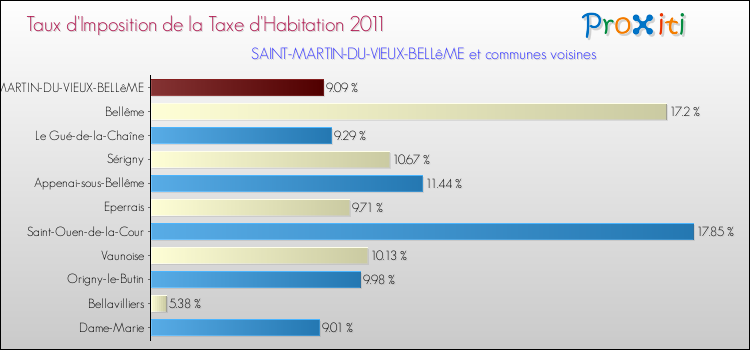 Taux d'imposition de la taxe d'habitation 2011 pour SAINT-MARTIN-DU-VIEUX-BELLêME et les communes proches Comparaison des taux d'imposition de la taxe d'habitation 2011 pour SAINT-MARTIN-DU-VIEUX-BELLêME et les communes voisines