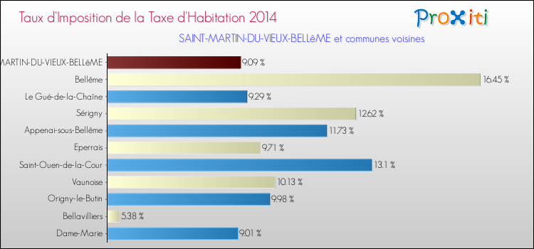 Taux d'imposition de la taxe d'habitation 2014 pour SAINT-MARTIN-DU-VIEUX-BELLêME et les communes proches Comparaison des taux d'imposition de la taxe d'habitation 2014 pour SAINT-MARTIN-DU-VIEUX-BELLêME et les communes voisines
