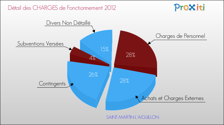 Décomposition des Charges de Fonctionnement 2012 de la commune de SAINT-MARTIN-L'AIGUILLON Charges de Fonctionnement 2012 pour la commune de SAINT-MARTIN-L'AIGUILLON