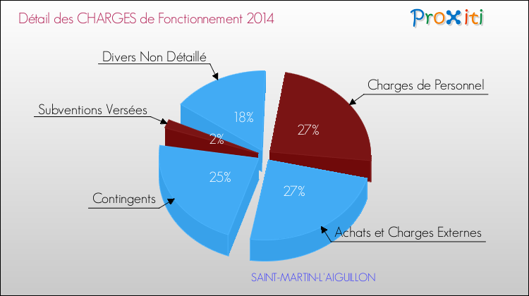 Décomposition des Charges de Fonctionnement 2014 de la commune de SAINT-MARTIN-L'AIGUILLON Charges de Fonctionnement 2014 pour la commune de SAINT-MARTIN-L'AIGUILLON