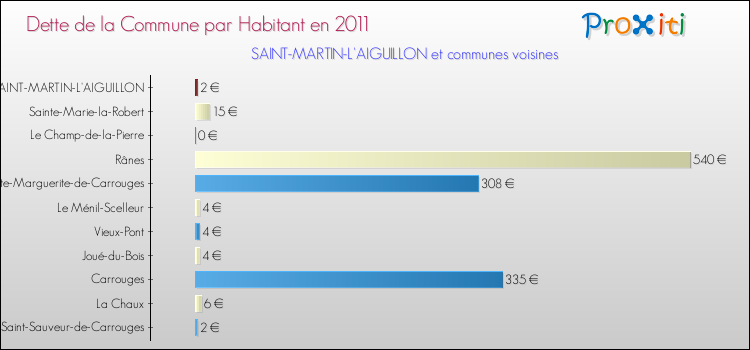 Dette par habitant de la commune en 2011 pour SAINT-MARTIN-L'AIGUILLON et les communes proches Comparaison de la dette par habitant de la commune en 2011 pour SAINT-MARTIN-L'AIGUILLON et les communes voisines