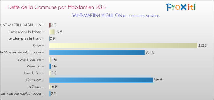 Dette par habitant de la commune en 2012 pour SAINT-MARTIN-L'AIGUILLON et les communes proches Comparaison de la dette par habitant de la commune en 2012 pour SAINT-MARTIN-L'AIGUILLON et les communes voisines