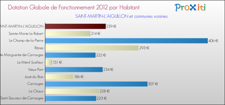 Montant des dotations globales de fonctionnement DGF par Habitant pour SAINT-MARTIN-L'AIGUILLON et les communes proches Comparaison des des dotations globales de fonctionnement DGF par habitant pour SAINT-MARTIN-L'AIGUILLON et les communes voisines