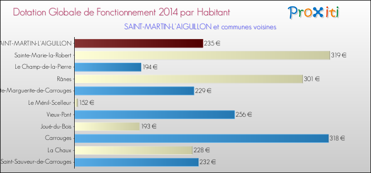Montant des dotations globales de fonctionnement DGF par Habitant pour SAINT-MARTIN-L'AIGUILLON et les communes proches en 2014. Comparaison des des dotations globales de fonctionnement DGF par habitant pour SAINT-MARTIN-L'AIGUILLON et les communes voisines en 2014.