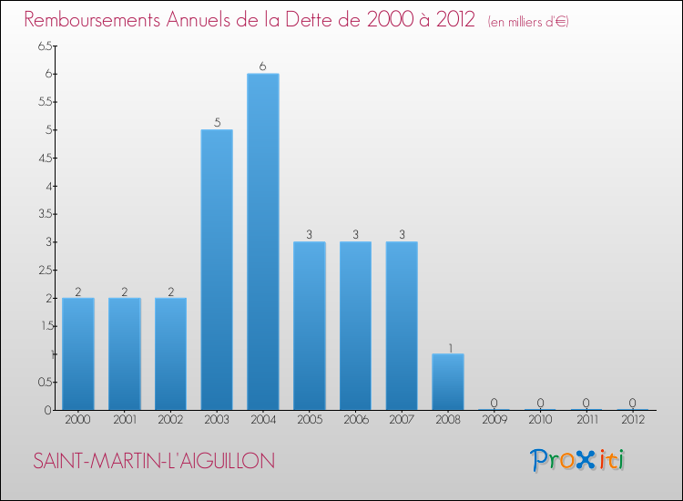 Evolution de l'annuité de la dette pour la commune de SAINT-MARTIN-L'AIGUILLON de 2000 à 2012 Annuités de la dette pour SAINT-MARTIN-L'AIGUILLON de 2000 à 2012