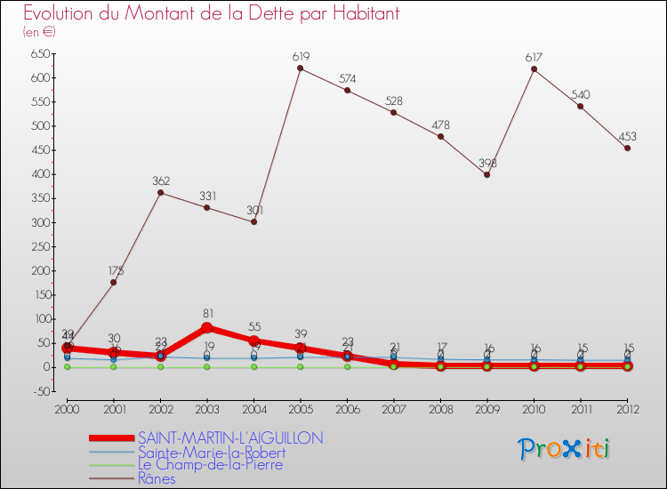 Evolution de la dette par habitant pour la commune de SAINT-MARTIN-L'AIGUILLON et les communes proches de 2000 à 2012 Comparaison de la dette par habitant pour SAINT-MARTIN-L'AIGUILLON et les communes voisines de 2000 à 2012