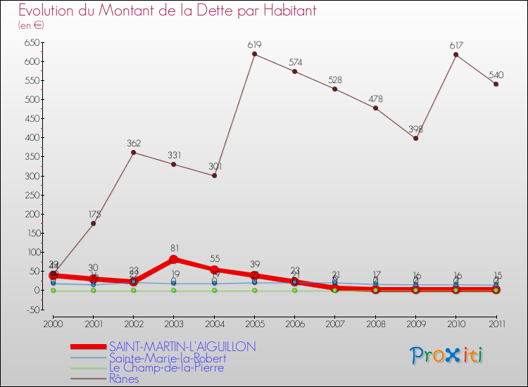 Evolution de la dette par habitant pour la commune de SAINT-MARTIN-L'AIGUILLON et les communes proches Comparaison de la dette par habitant pour SAINT-MARTIN-L'AIGUILLON et les communes voisines