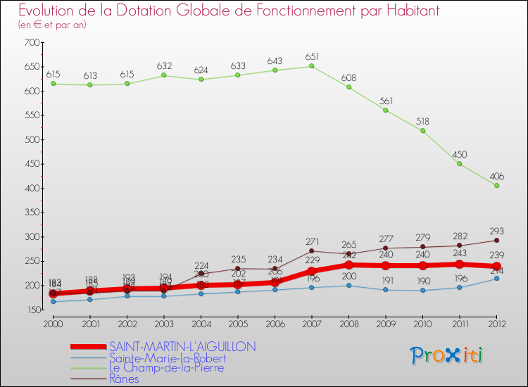 Evolution et montant de la dotation globale de fonctionnement par Habitant pour SAINT-MARTIN-L'AIGUILLON et les communes proches Comparaison des dotations globales de fonctionnement par habitant pour SAINT-MARTIN-L'AIGUILLON et les communes voisines