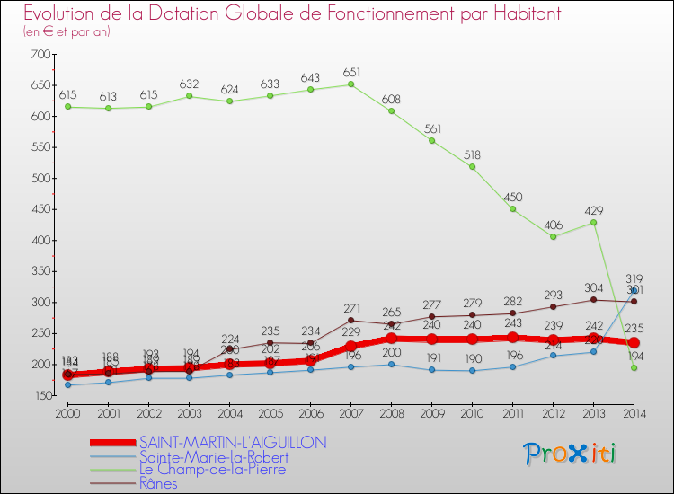 Evolution et montant de la dotation globale de fonctionnement par Habitant pour SAINT-MARTIN-L'AIGUILLON et les communes proches de 2000 à 2014. Comparaison des dotations globales de fonctionnement par habitant pour SAINT-MARTIN-L'AIGUILLON et les communes voisines de 2000 à 2014.