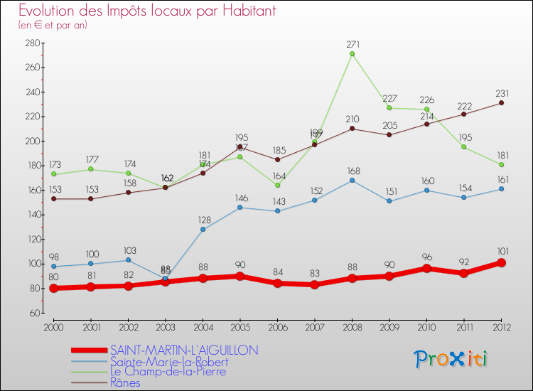 Evolution et montant des impôts locaux par Habitant pour SAINT-MARTIN-L'AIGUILLON et les communes proches Comparaison des impôts locaux par habitant pour SAINT-MARTIN-L'AIGUILLON et les communes voisines