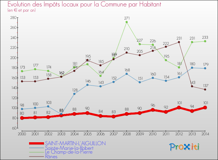 Evolution et montant des impôts locaux par Habitant pour SAINT-MARTIN-L'AIGUILLON et les communes proches de 2000 à 2014 Comparaison des impôts locaux par habitant pour SAINT-MARTIN-L'AIGUILLON et les communes voisines de 2000 à 2014