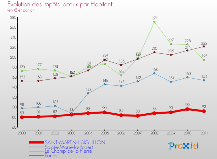 Evolution et montant des impôts locaux par Habitant pour SAINT-MARTIN-L'AIGUILLON et les communes proches Comparaison des impôts locaux par habitant pour SAINT-MARTIN-L'AIGUILLON et les communes voisines