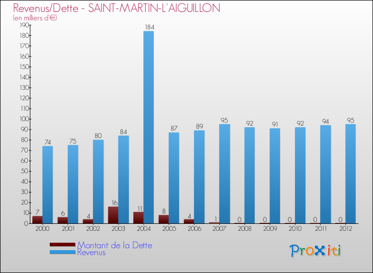Evolution comparée de la dette et des revenus pour la commune de SAINT-MARTIN-L'AIGUILLON de 2000 à 2012 Comparaison de la dette et des revenus pour SAINT-MARTIN-L'AIGUILLON de 2000 à 2012
