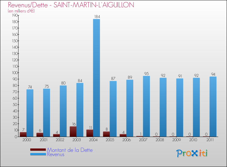 Evolution comparée de la dette et des revenus pour la commune de SAINT-MARTIN-L'AIGUILLON de 2000 à 2011 Comparaison de la dette et des revenus pour SAINT-MARTIN-L'AIGUILLON de 2000 à 2011