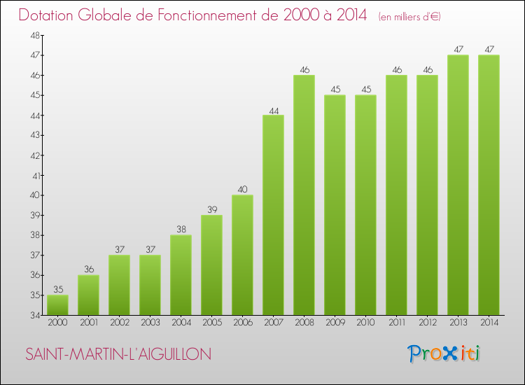 Evolution du montant de la Dotation Globale de Fonctionnement pour la commune de SAINT-MARTIN-L'AIGUILLON de 2000 à 2014 Evolution du montant de la Dotation Globale de Fonctionnement pour SAINT-MARTIN-L'AIGUILLON de 2000 à 2014