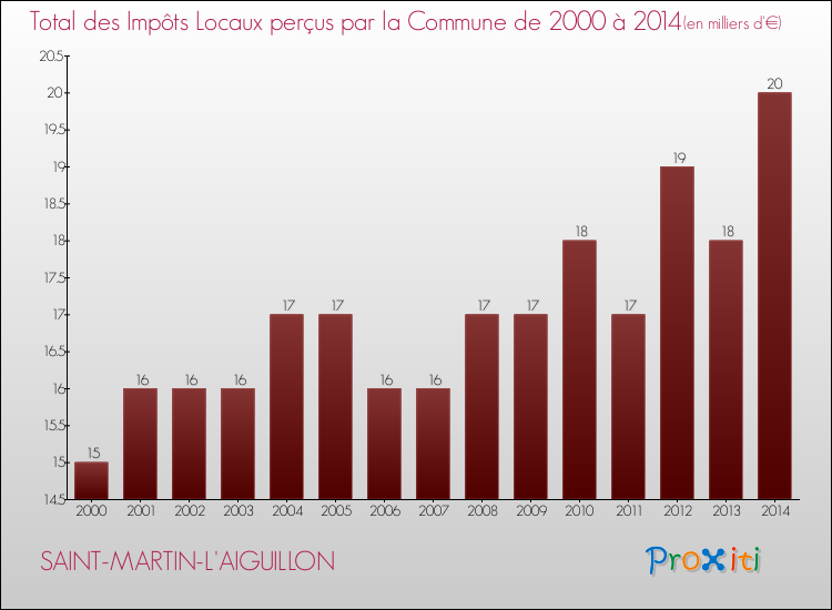 Evolution des Impôts Locaux pour la commune de SAINT-MARTIN-L'AIGUILLON de 2000 à 2014 Evolution des Impôts Locaux pour SAINT-MARTIN-L'AIGUILLON de 2000 à 2014