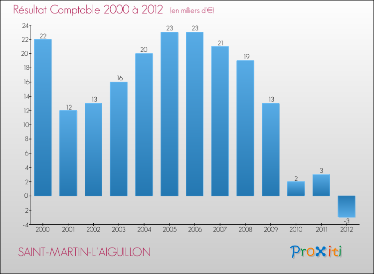 Evolution du résultat comptable pour la commune de SAINT-MARTIN-L'AIGUILLON de 2000 à 2012 Evolution du résultat comptable pour SAINT-MARTIN-L'AIGUILLON de 2000 à 2012