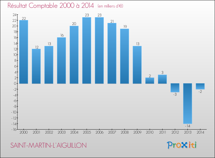 Evolution du résultat comptable pour la commune de SAINT-MARTIN-L'AIGUILLON de 2000 à 2014 Evolution du résultat comptable pour SAINT-MARTIN-L'AIGUILLON de 2000 à 2014