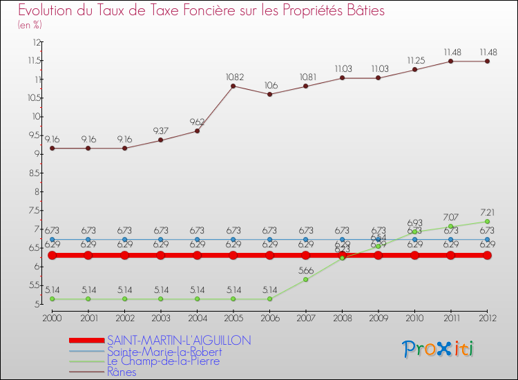 Evolution du taux de la taxe foncière sur le bati pour SAINT-MARTIN-L'AIGUILLON et les communes proches de 2000 à 2012 Comparaison des taux de taxe foncière sur le bati pour SAINT-MARTIN-L'AIGUILLON et les communes voisines de 2000 à 2012