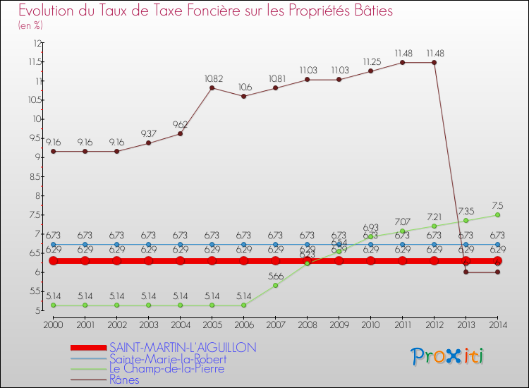 Evolution du taux de la taxe foncière sur le bati pour SAINT-MARTIN-L'AIGUILLON et les communes proches de 2000 à 2014 Comparaison des taux de taxe foncière sur le bati pour SAINT-MARTIN-L'AIGUILLON et les communes voisines de 2000 à 2014