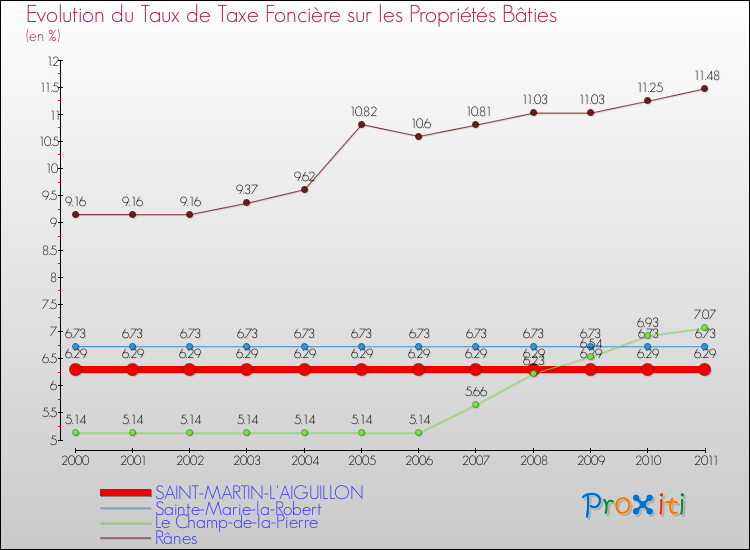 Evolution du taux de la taxe foncière sur le bati pour SAINT-MARTIN-L'AIGUILLON et les communes proches Comparaison des taux de taxe foncière sur le bati pour SAINT-MARTIN-L'AIGUILLON et les communes voisines