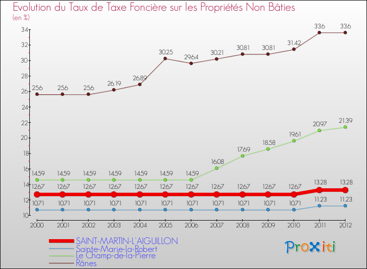Evolution du taux de la taxe foncière sur les immeubles et terrains non batis pour SAINT-MARTIN-L'AIGUILLON et les communes proches de 2000 à 2012 Comparaison des taux de la taxe foncière sur les immeubles et terrains non batis pour SAINT-MARTIN-L'AIGUILLON et les communes voisines de 2000 à 2012