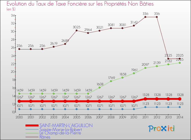 Evolution du taux de la taxe foncière sur les immeubles et terrains non batis pour SAINT-MARTIN-L'AIGUILLON et les communes proches de 2000 à 2014 Comparaison des taux de la taxe foncière sur les immeubles et terrains non batis pour SAINT-MARTIN-L'AIGUILLON et les communes voisines de 2000 à 2014