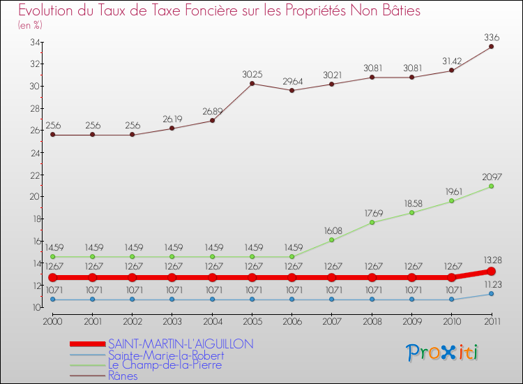 Evolution du taux de la taxe foncière sur les immeubles et terrains non batis pour SAINT-MARTIN-L'AIGUILLON et les communes proches Comparaison des taux de la taxe foncière sur les immeubles et terrains non batis pour SAINT-MARTIN-L'AIGUILLON et les communes voisines