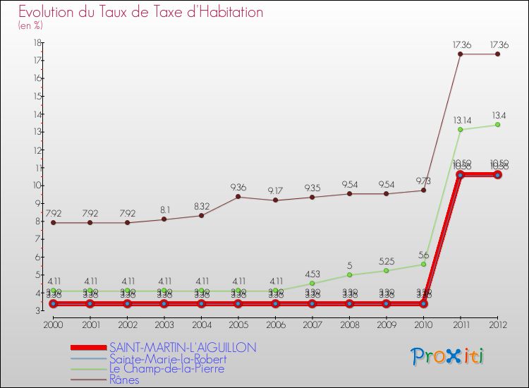Evolution du taux de la taxe d'habitation pour SAINT-MARTIN-L'AIGUILLON et les communes proches Comparaison des taux de la taxe d'habitation pour SAINT-MARTIN-L'AIGUILLON et les communes voisines