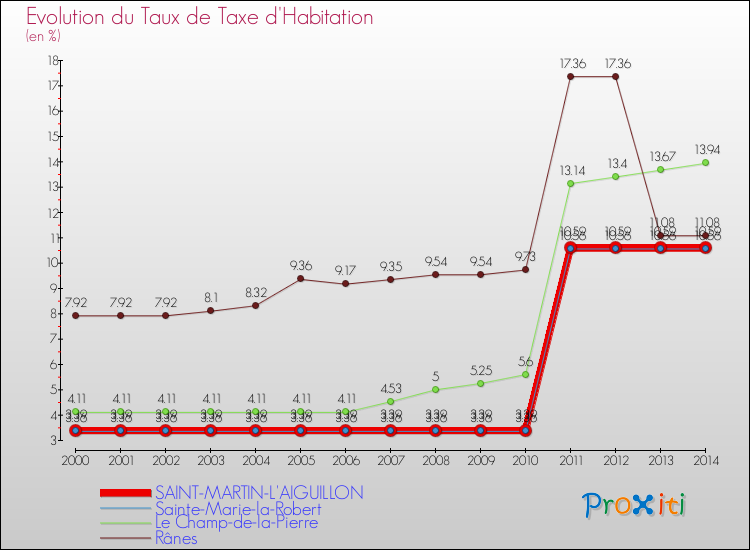 Evolution du taux de la taxe d'habitation pour SAINT-MARTIN-L'AIGUILLON et les communes proches de 2000 à 2014 Comparaison des taux de la taxe d'habitation pour SAINT-MARTIN-L'AIGUILLON et les communes voisines de 2000 à 2014