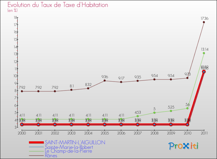Evolution du taux de la taxe d'habitation pour SAINT-MARTIN-L'AIGUILLON et les communes proches Comparaison des taux de la taxe d'habitation pour SAINT-MARTIN-L'AIGUILLON et les communes voisines