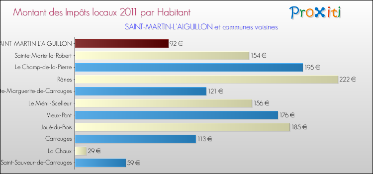 Montant des impôts locaux par Habitant pour SAINT-MARTIN-L'AIGUILLON et les communes proches Comparaison des impôts locaux par habitant pour SAINT-MARTIN-L'AIGUILLON et les communes voisines