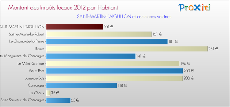 Montant des impôts locaux par Habitant pour SAINT-MARTIN-L'AIGUILLON et les communes proches Comparaison des impôts locaux par habitant pour SAINT-MARTIN-L'AIGUILLON et les communes voisines