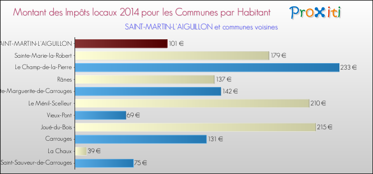 Montant des impôts locaux par Habitant pour SAINT-MARTIN-L'AIGUILLON et les communes proches en 2014 Comparaison des impôts locaux par habitant pour SAINT-MARTIN-L'AIGUILLON et les communes voisines en 2014