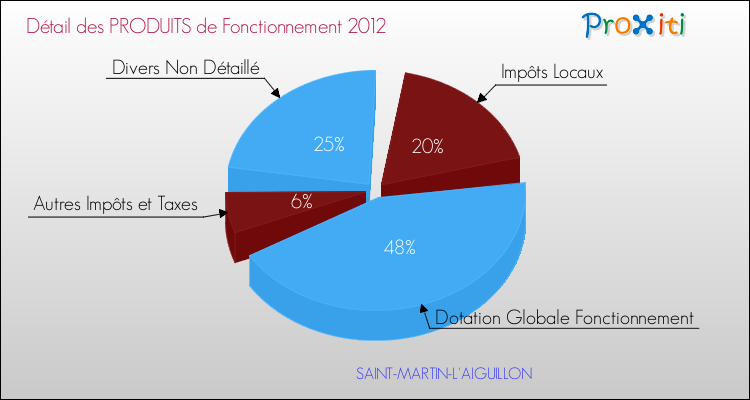 Décomposition du Budget de Fonctionnement 2012 de la commune de SAINT-MARTIN-L'AIGUILLON Budget de Fonctionnement 2012 pour la commune de SAINT-MARTIN-L'AIGUILLON