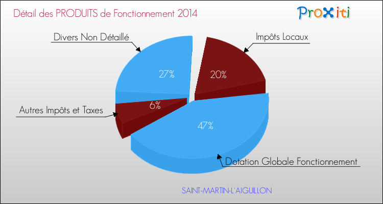 Décomposition du Budget de Fonctionnement 2014 de la commune de SAINT-MARTIN-L'AIGUILLON Budget de Fonctionnement 2014 pour la commune de SAINT-MARTIN-L'AIGUILLON