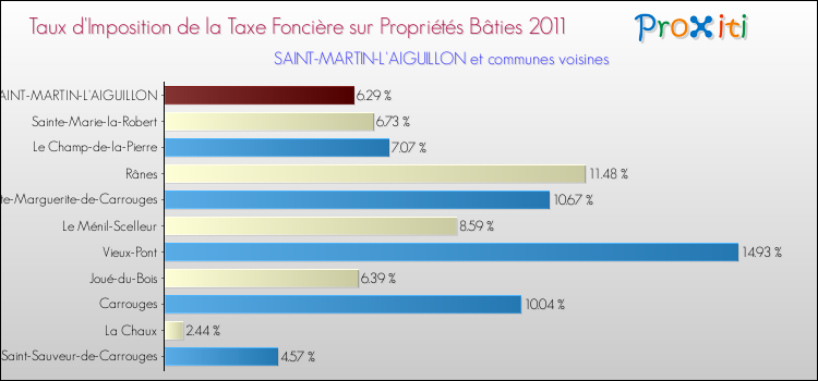 Taux d'imposition de la taxe foncière sur le bati 2011 pour SAINT-MARTIN-L'AIGUILLON et les communes proches Comparaison des taux d'imposition de la taxe foncière sur le bati 2011 pour SAINT-MARTIN-L'AIGUILLON et les communes voisines